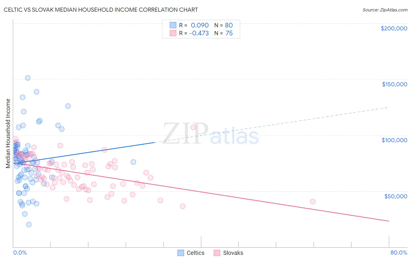 Celtic vs Slovak Median Household Income