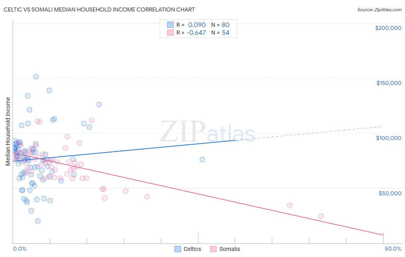 Celtic vs Somali Median Household Income