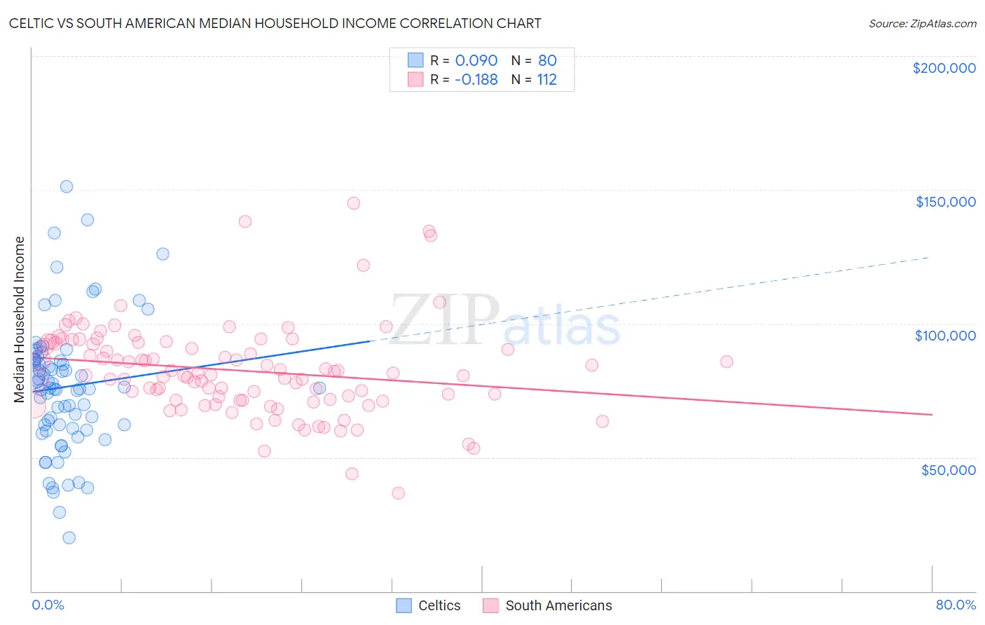 Celtic vs South American Median Household Income