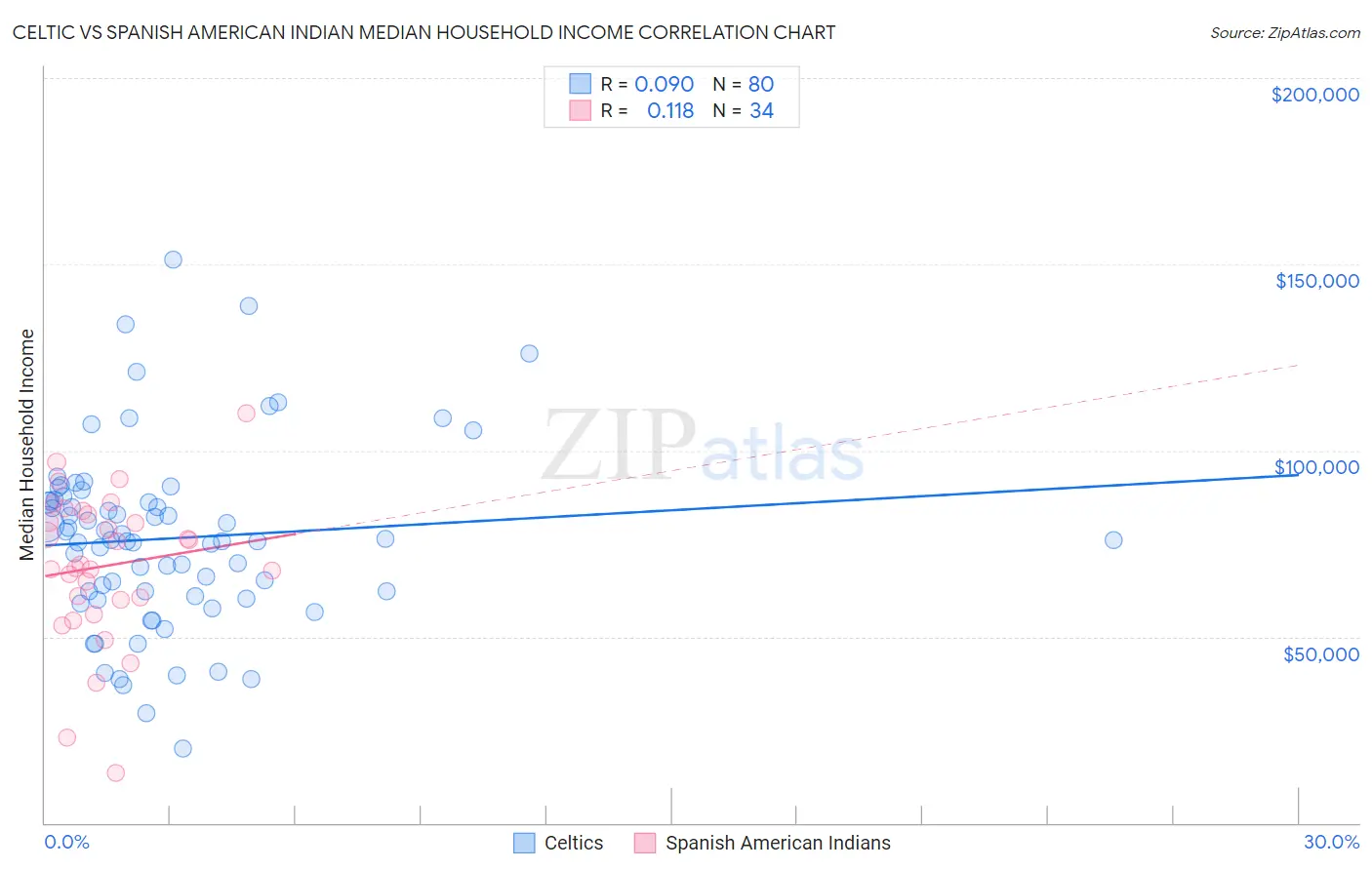 Celtic vs Spanish American Indian Median Household Income