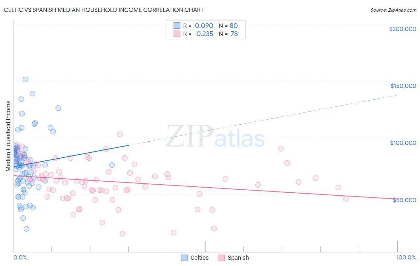 Celtic vs Spanish Median Household Income