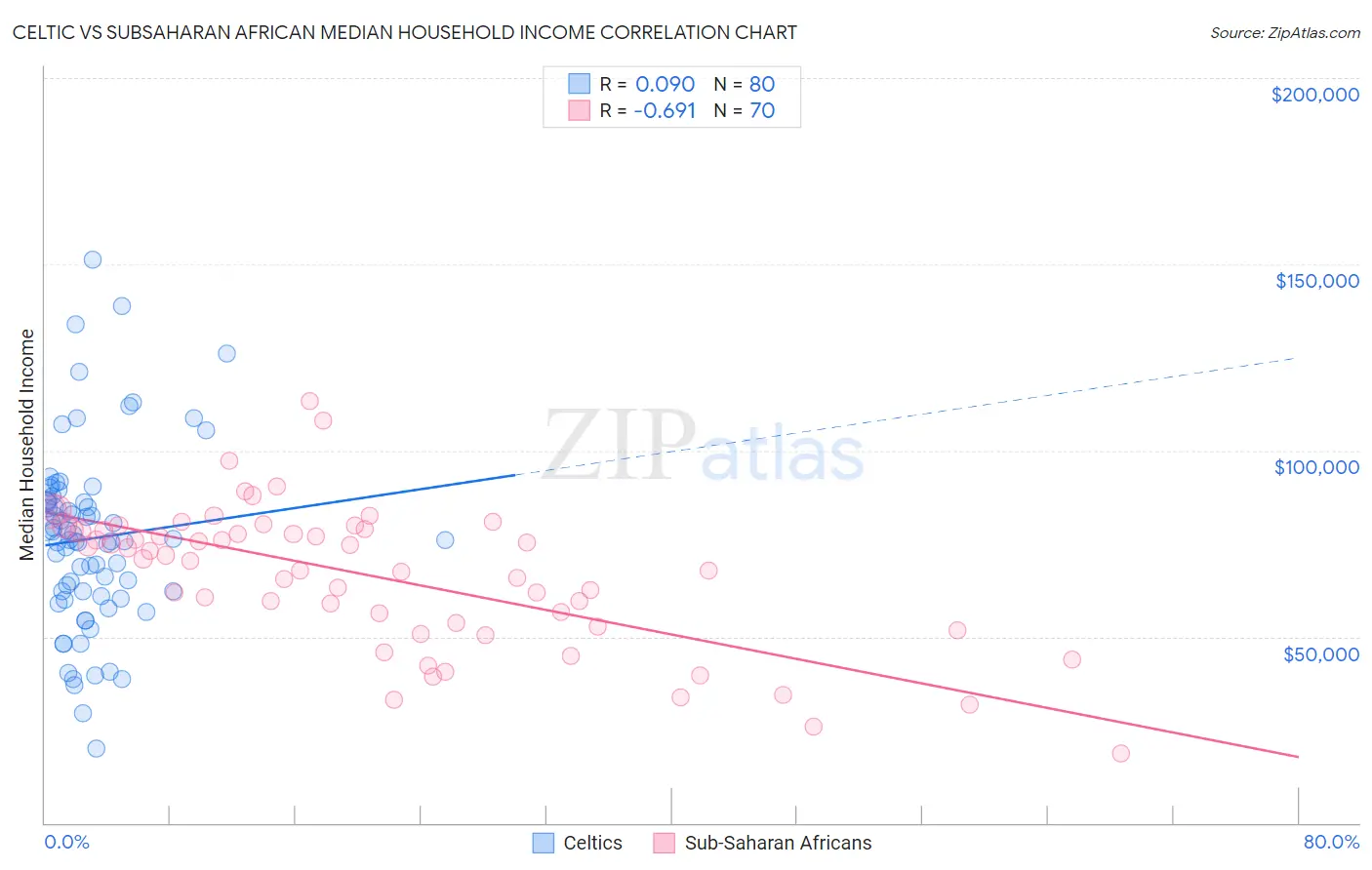 Celtic vs Subsaharan African Median Household Income