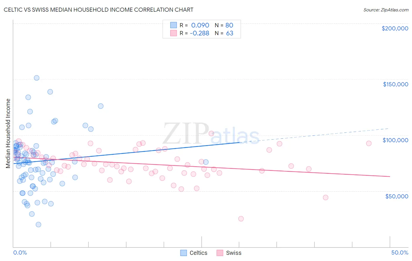 Celtic vs Swiss Median Household Income