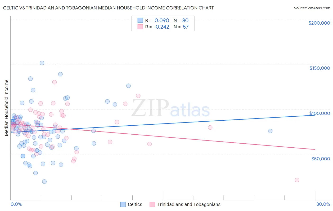 Celtic vs Trinidadian and Tobagonian Median Household Income