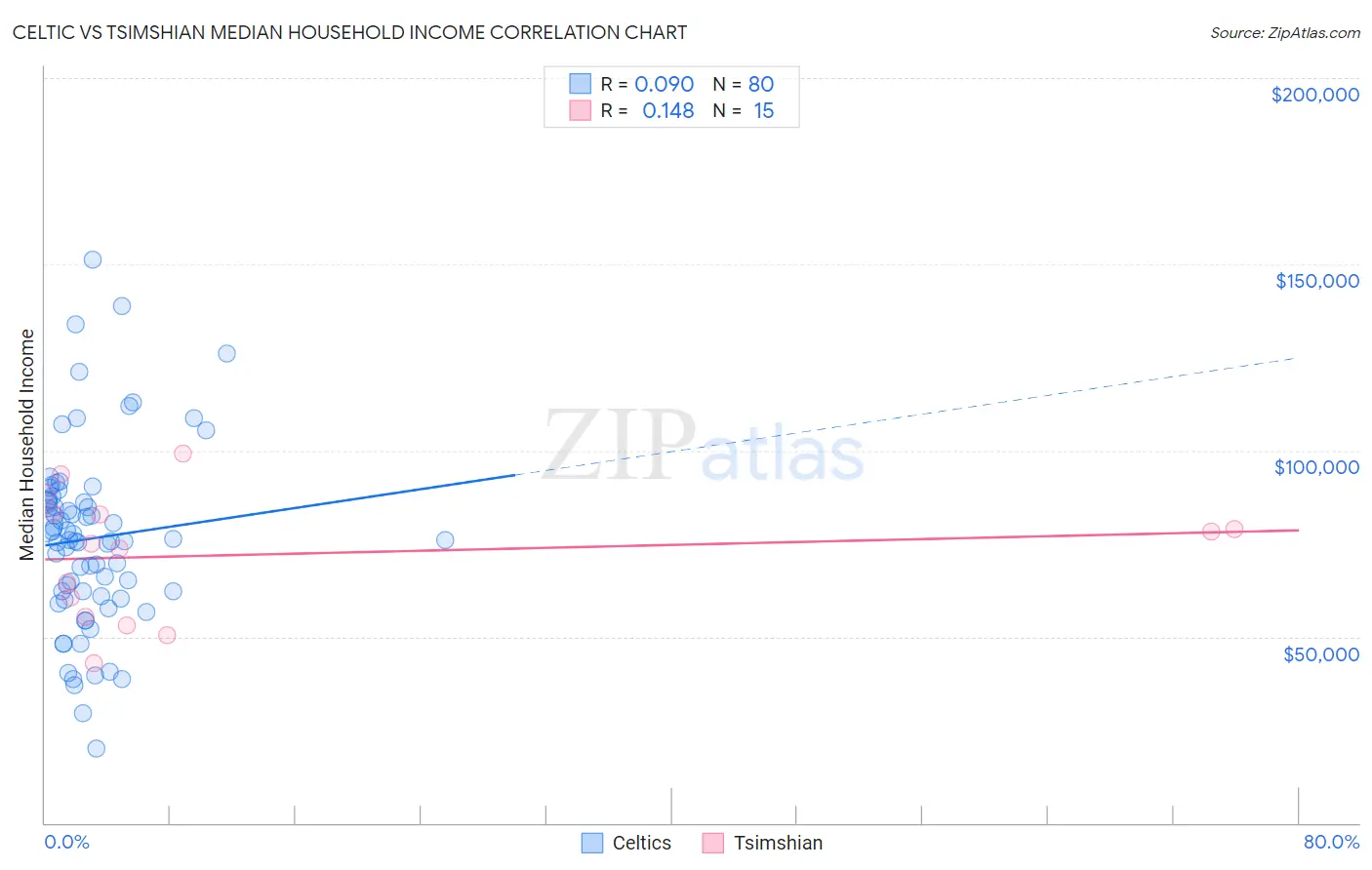 Celtic vs Tsimshian Median Household Income