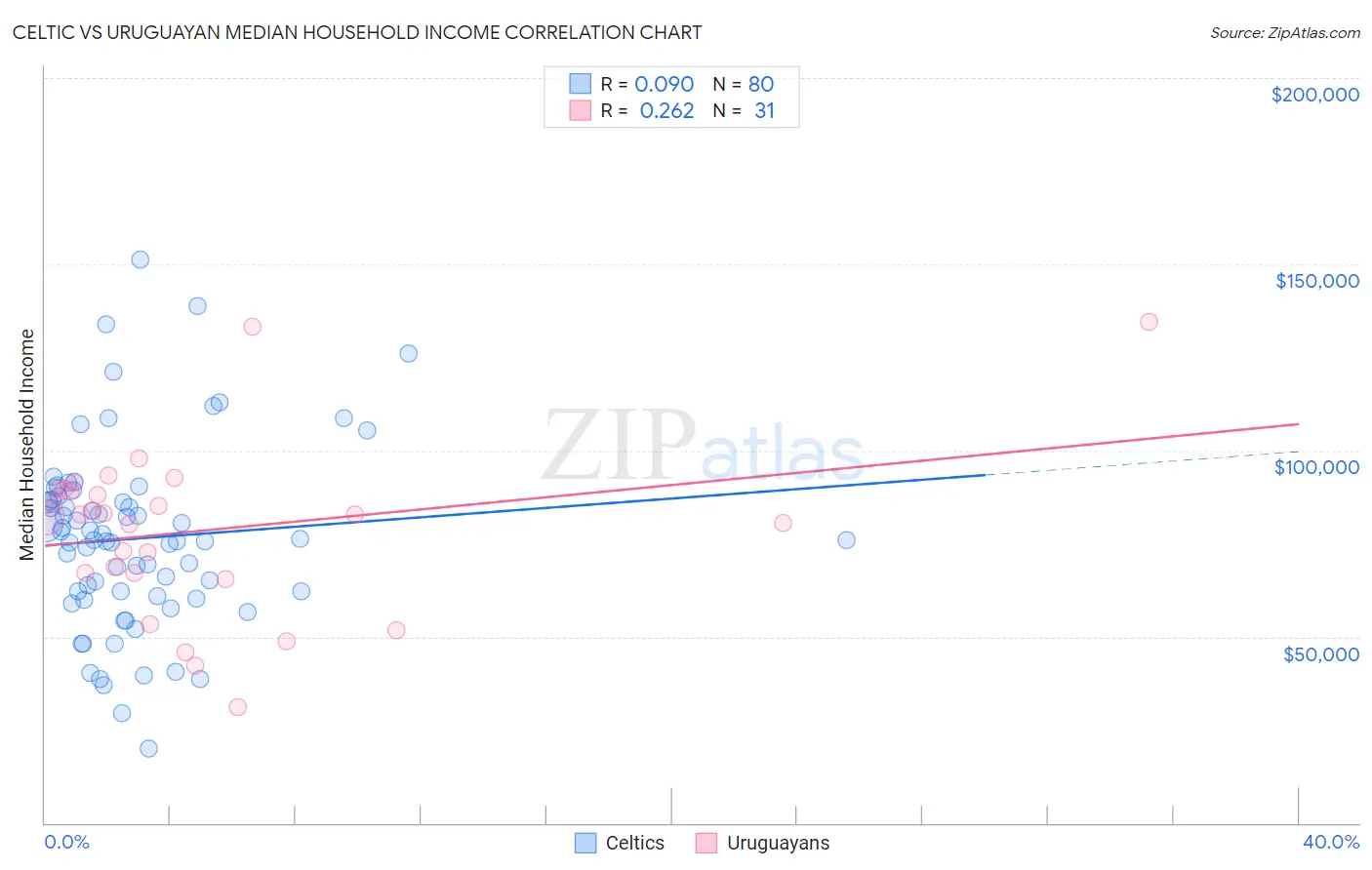 Celtic vs Uruguayan Median Household Income