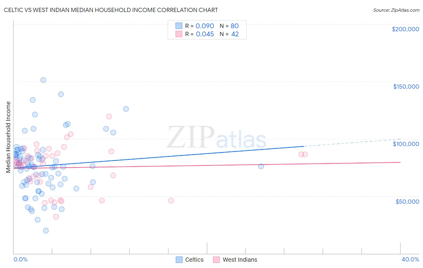 Celtic vs West Indian Median Household Income