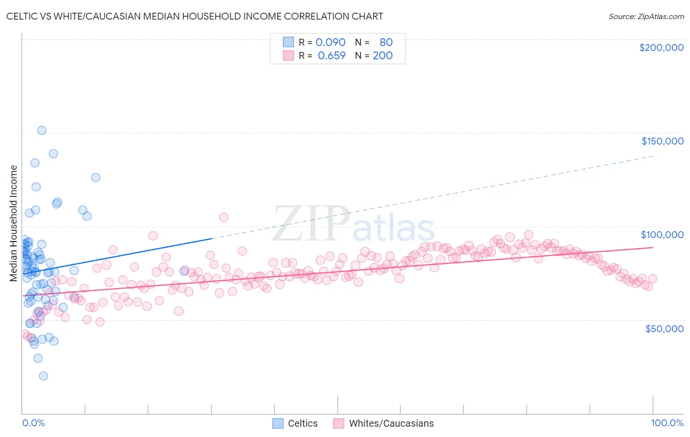 Celtic vs White/Caucasian Median Household Income
