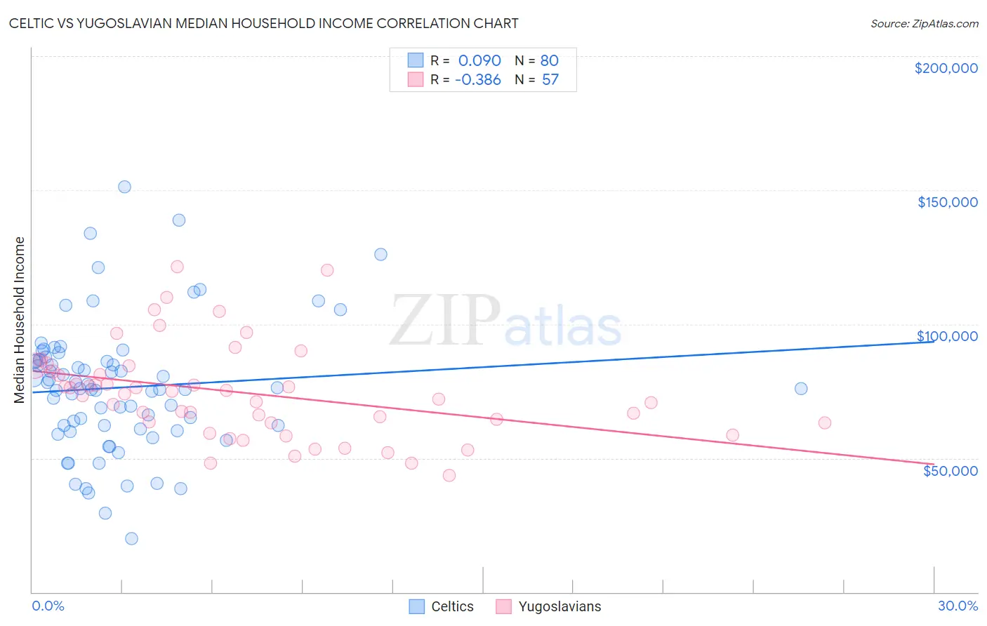 Celtic vs Yugoslavian Median Household Income