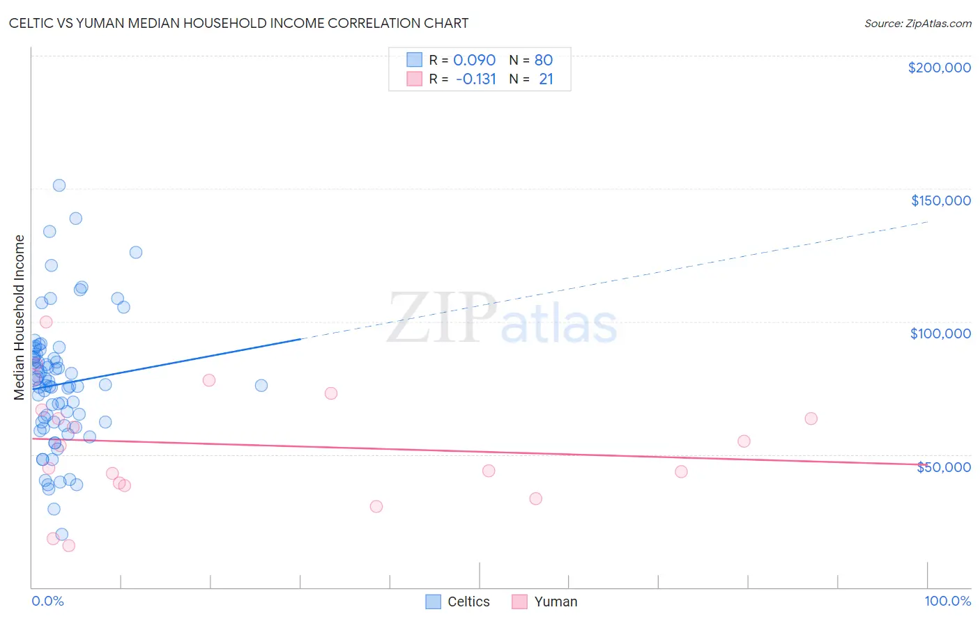 Celtic vs Yuman Median Household Income