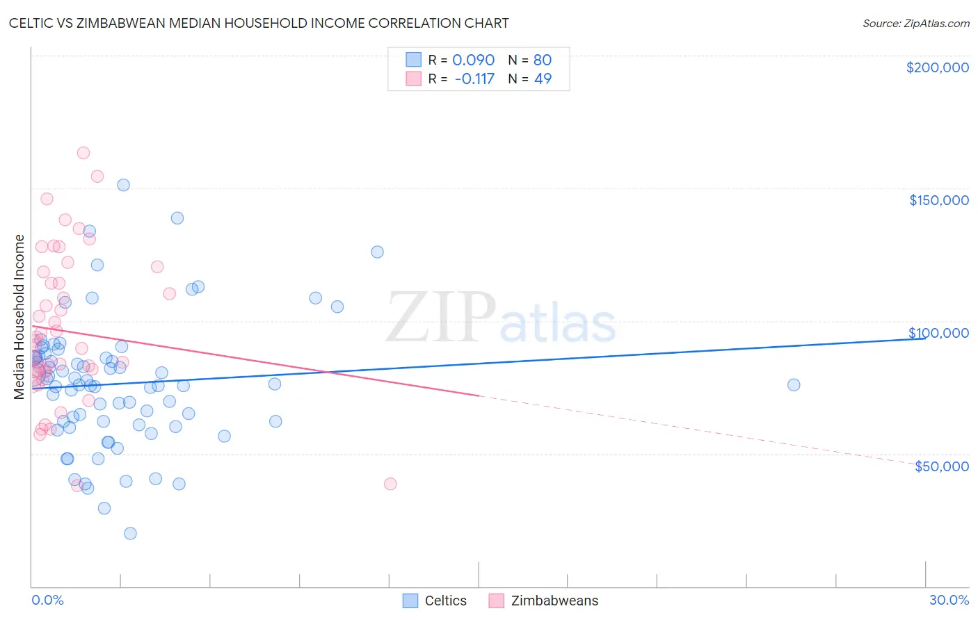 Celtic vs Zimbabwean Median Household Income