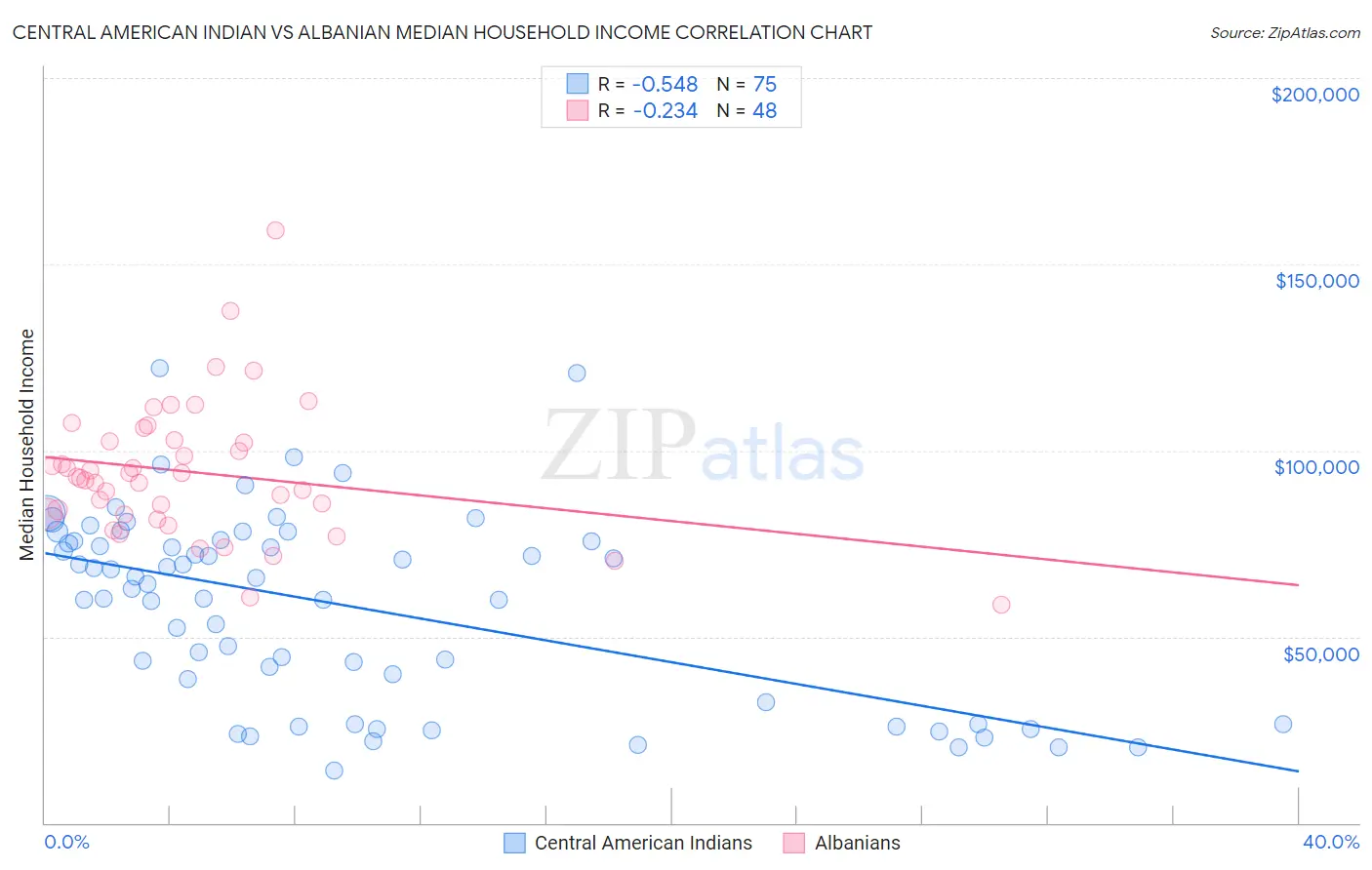 Central American Indian vs Albanian Median Household Income