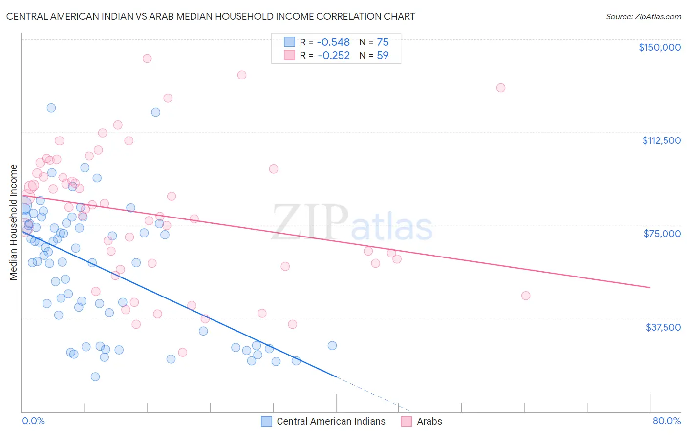 Central American Indian vs Arab Median Household Income