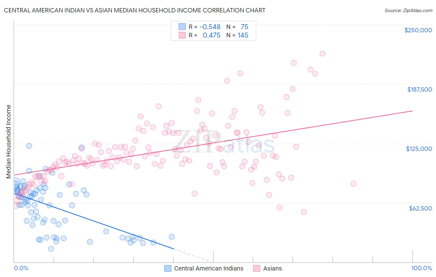 Central American Indian vs Asian Median Household Income