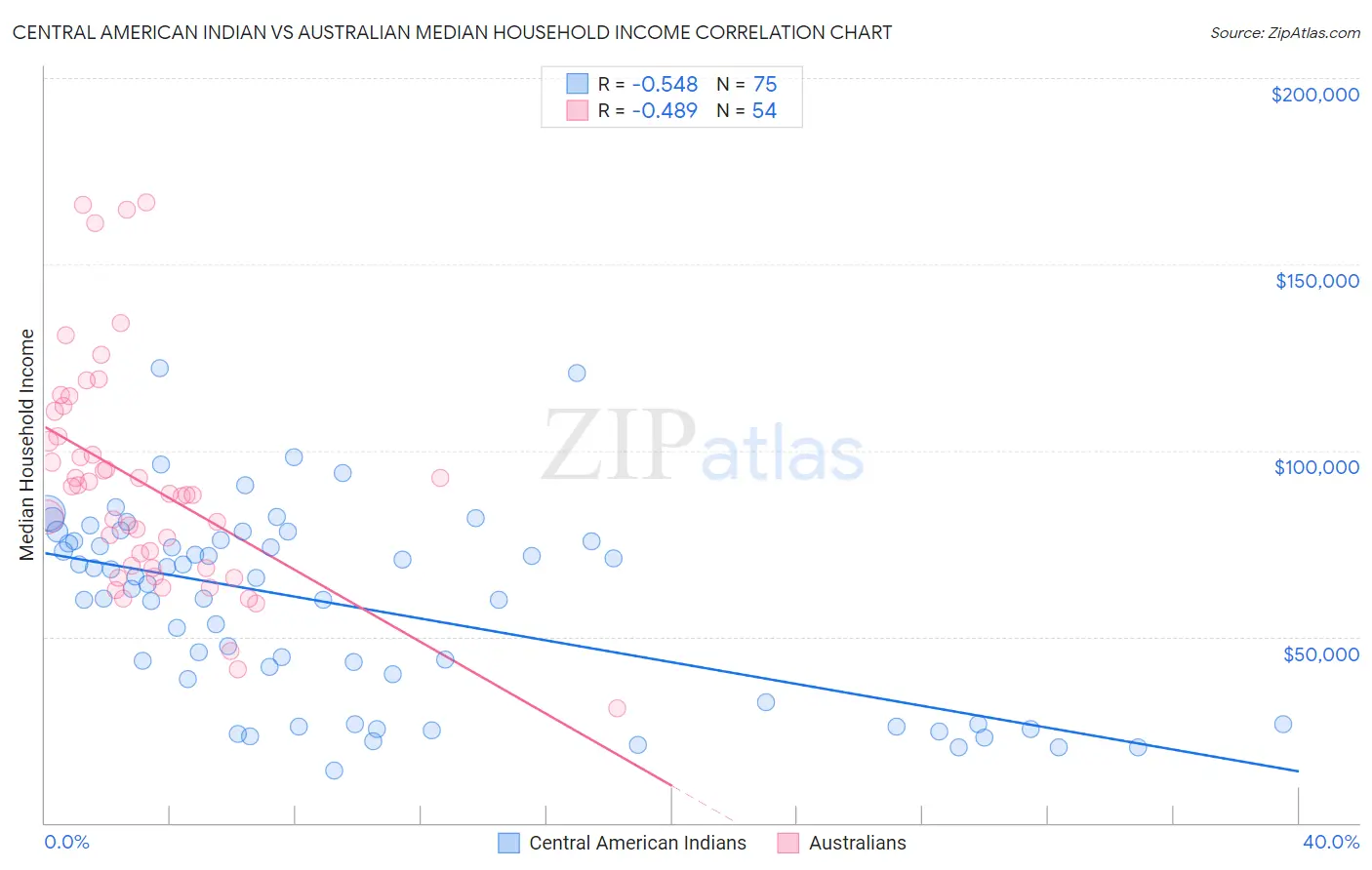 Central American Indian vs Australian Median Household Income