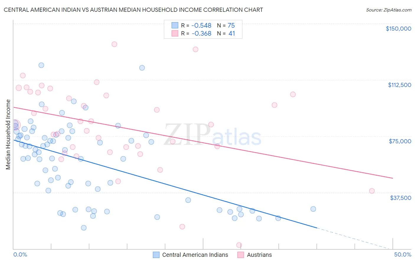 Central American Indian vs Austrian Median Household Income