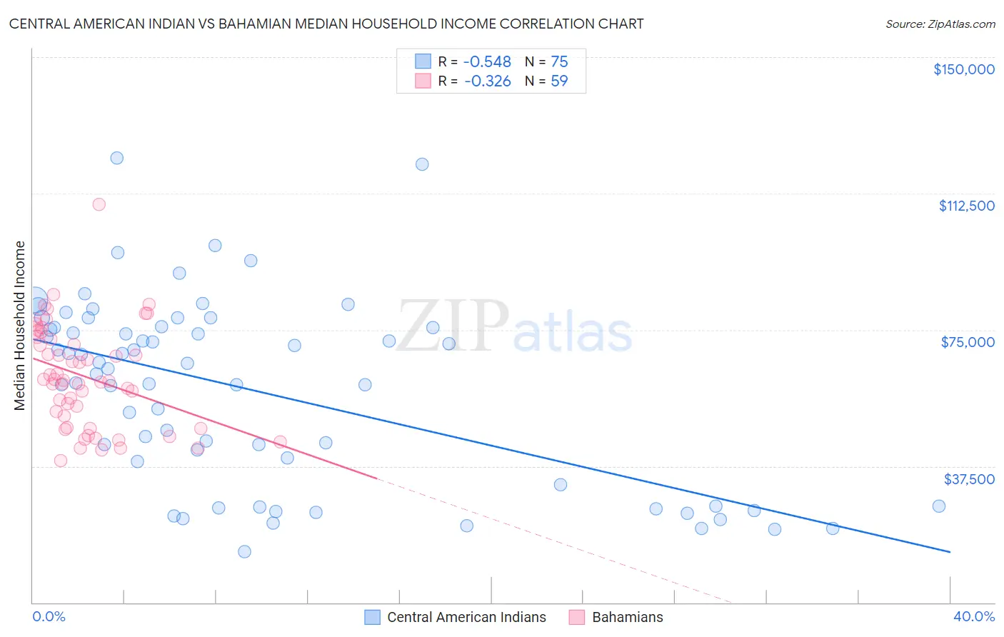 Central American Indian vs Bahamian Median Household Income