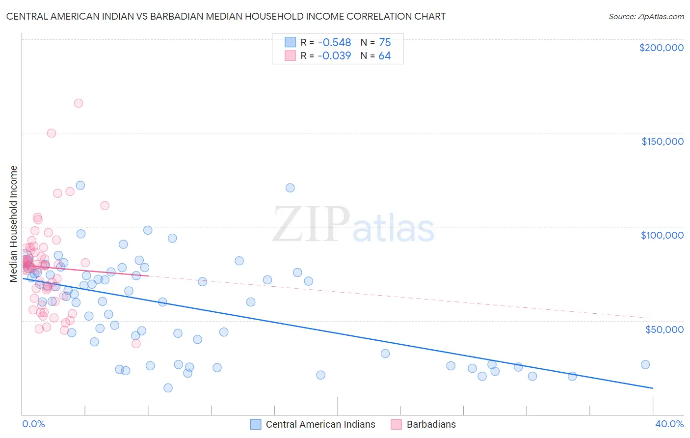 Central American Indian vs Barbadian Median Household Income