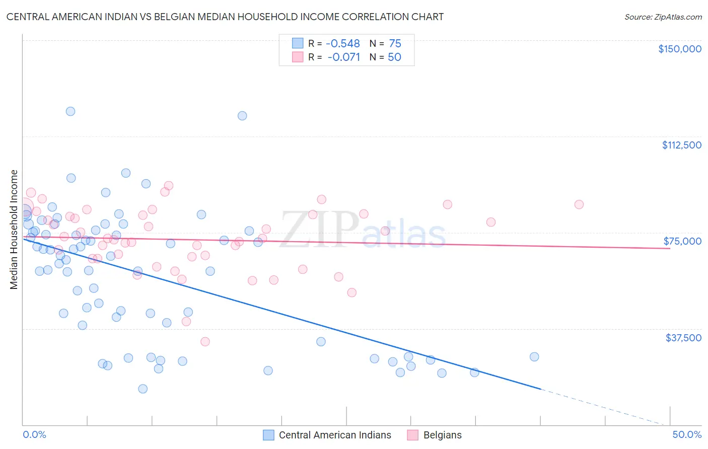 Central American Indian vs Belgian Median Household Income