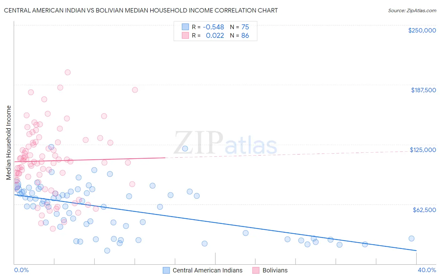 Central American Indian vs Bolivian Median Household Income