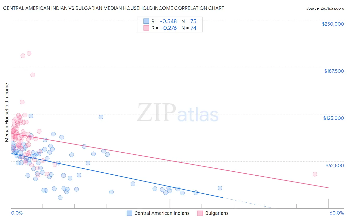 Central American Indian vs Bulgarian Median Household Income