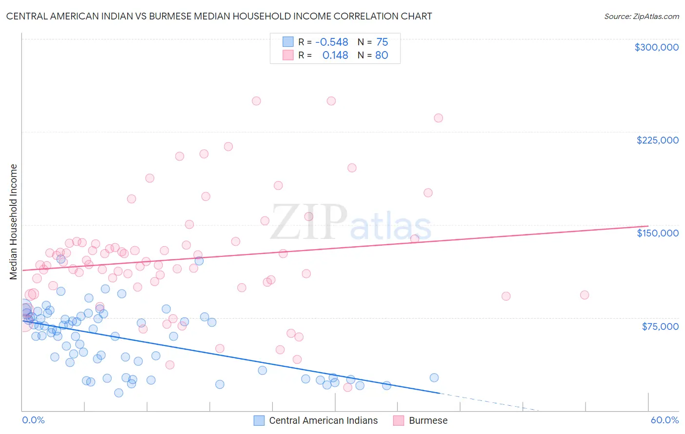 Central American Indian vs Burmese Median Household Income