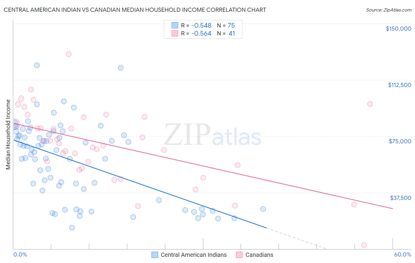 Central American Indian vs Canadian Median Household Income
