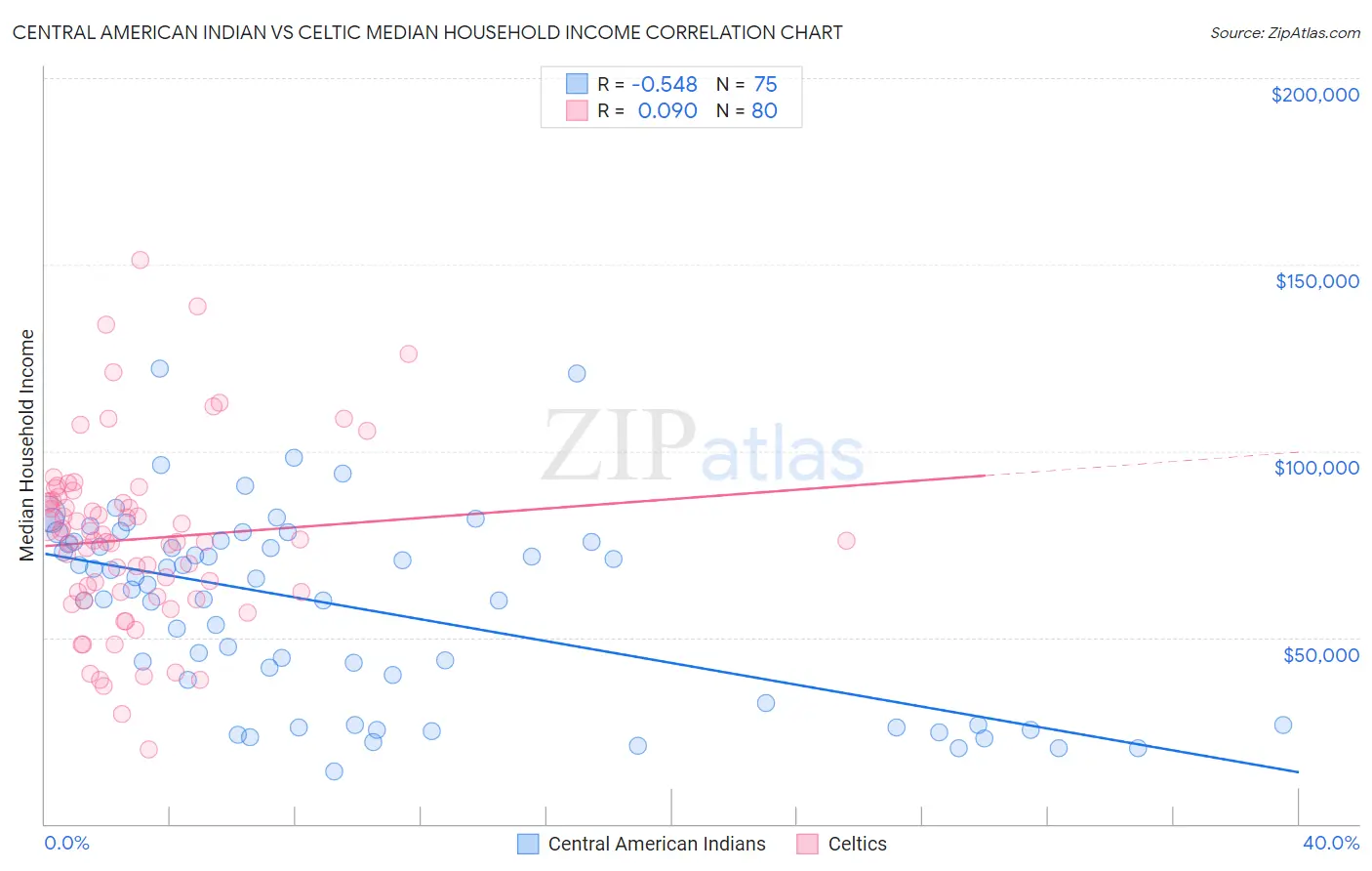 Central American Indian vs Celtic Median Household Income