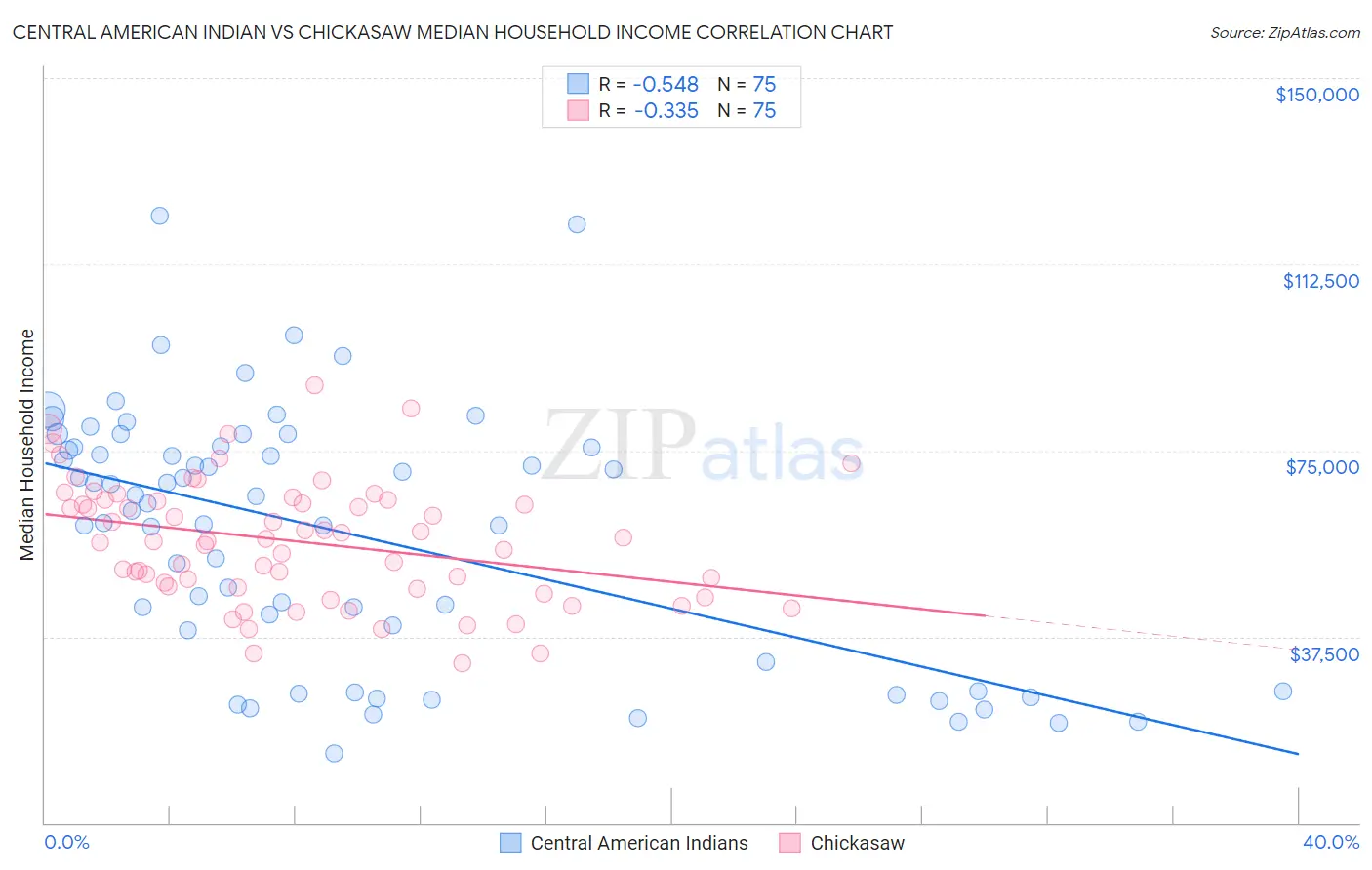 Central American Indian vs Chickasaw Median Household Income
