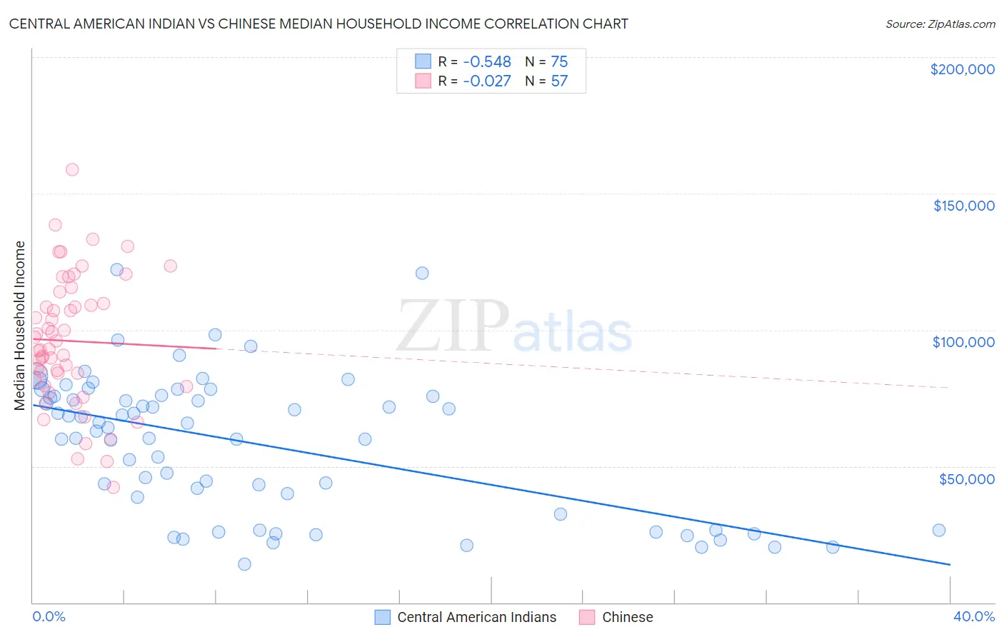 Central American Indian vs Chinese Median Household Income