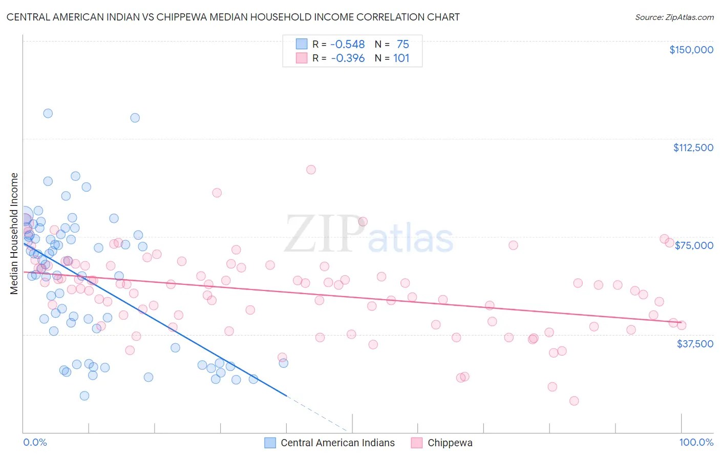 Central American Indian vs Chippewa Median Household Income
