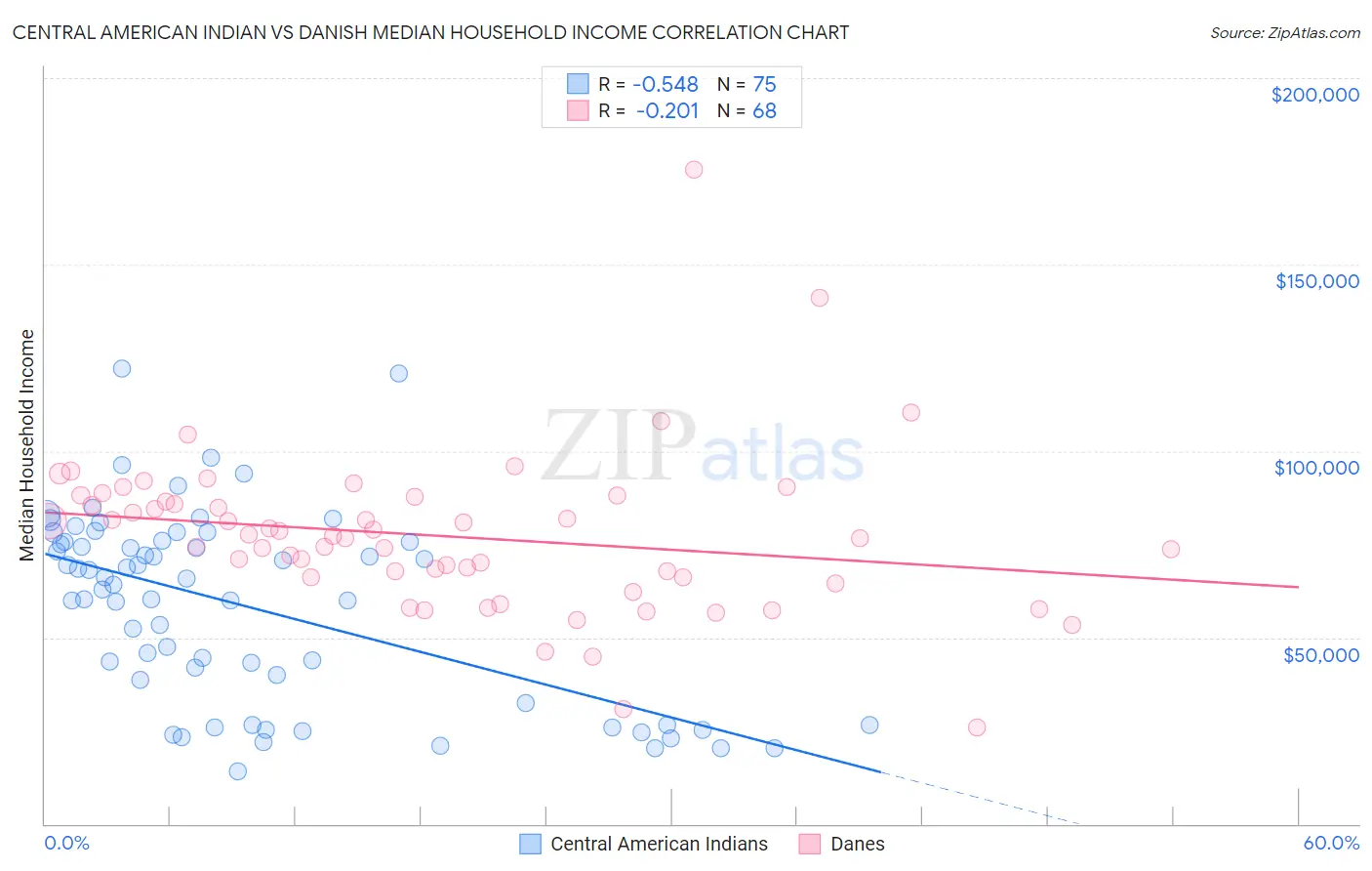 Central American Indian vs Danish Median Household Income