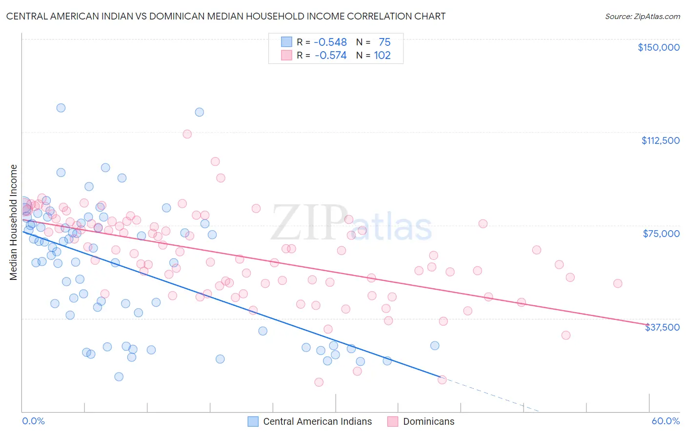 Central American Indian vs Dominican Median Household Income