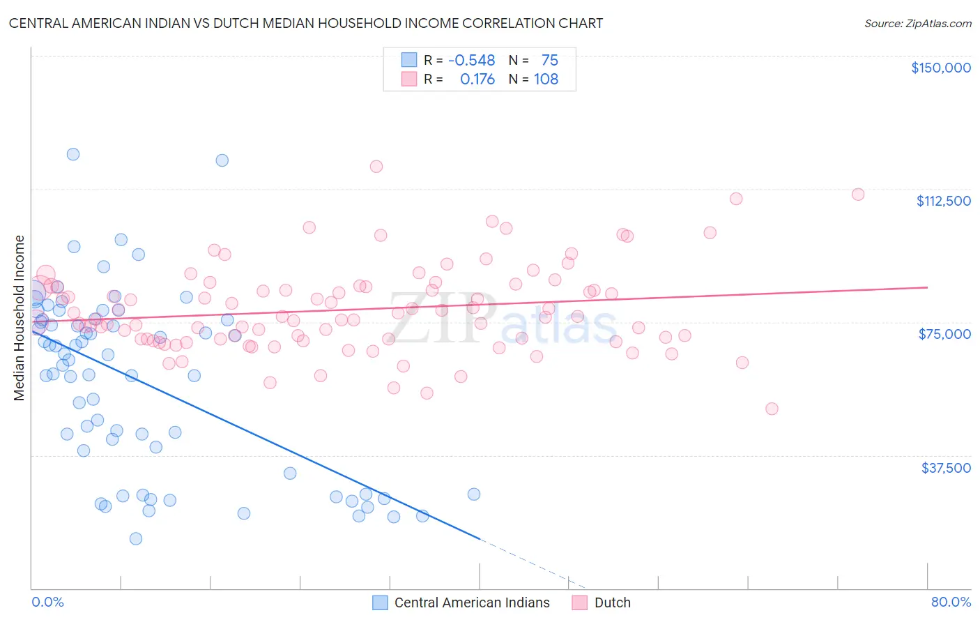 Central American Indian vs Dutch Median Household Income