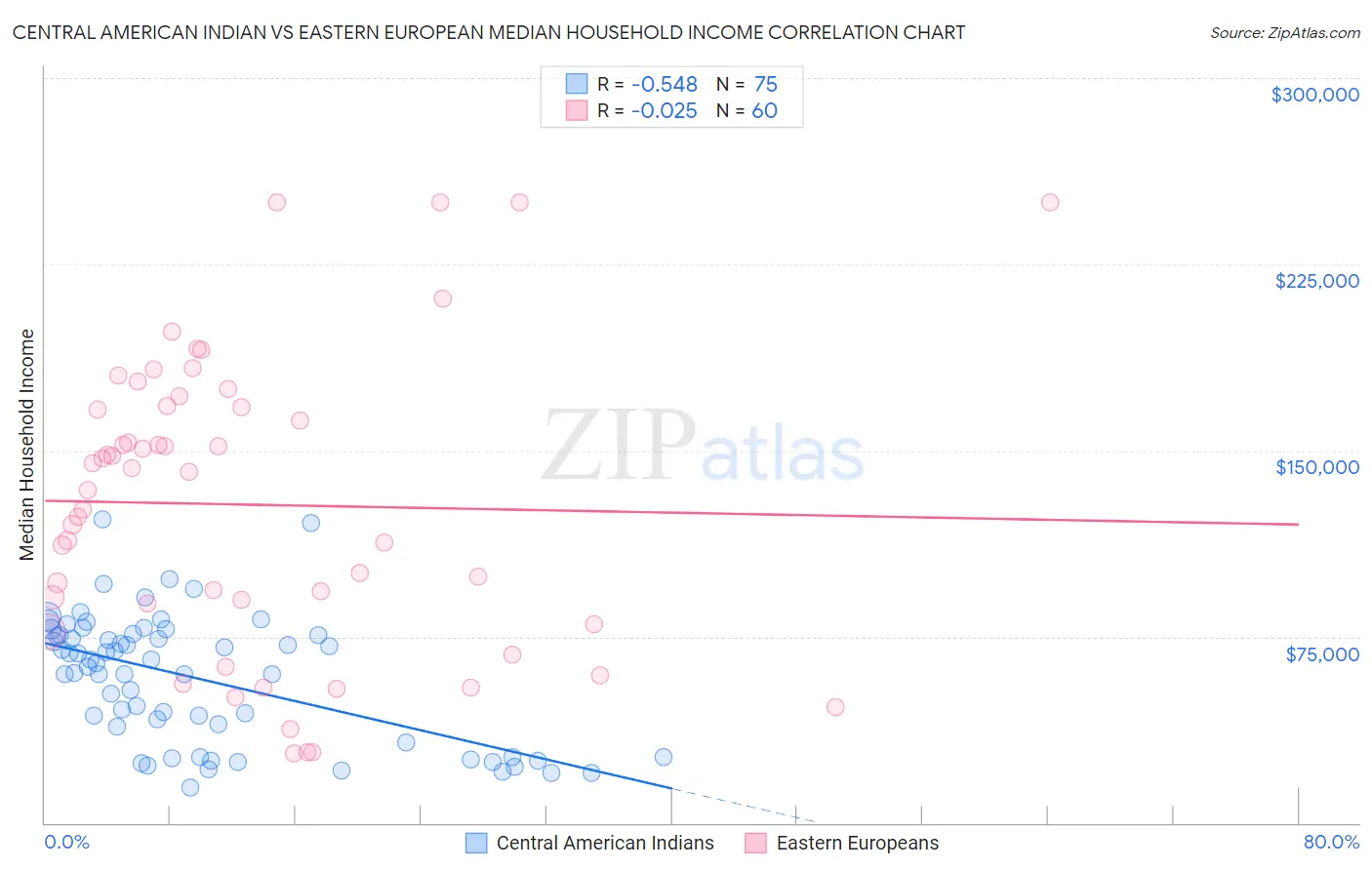 Central American Indian vs Eastern European Median Household Income