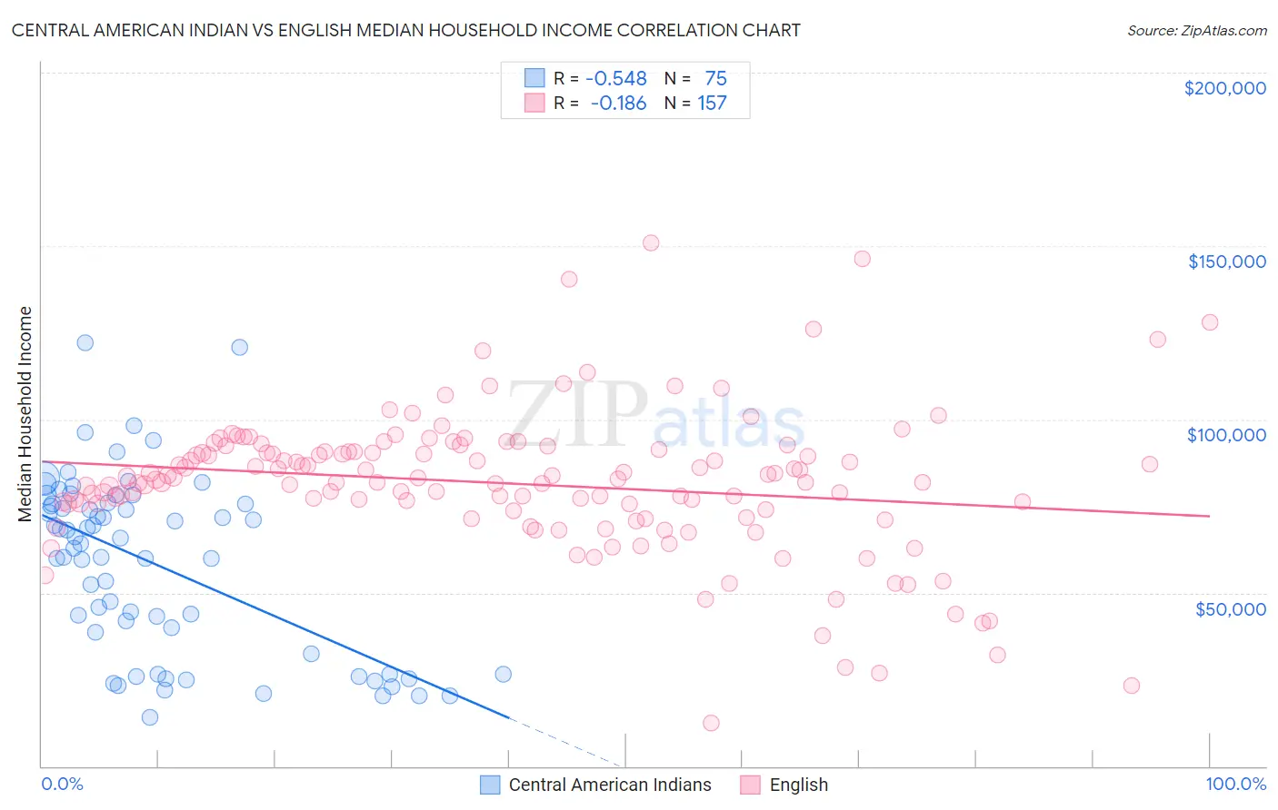 Central American Indian vs English Median Household Income