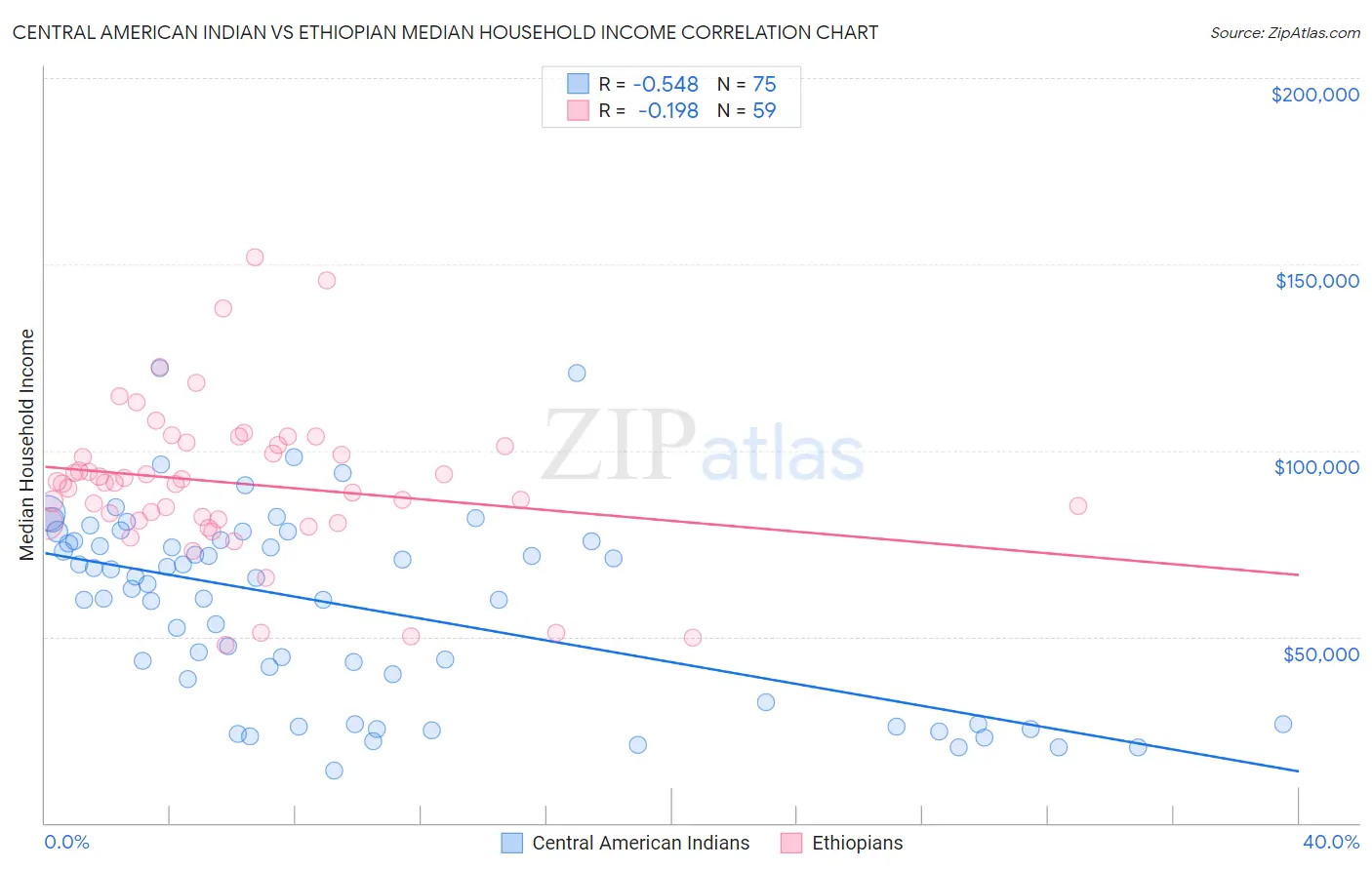 Central American Indian vs Ethiopian Median Household Income