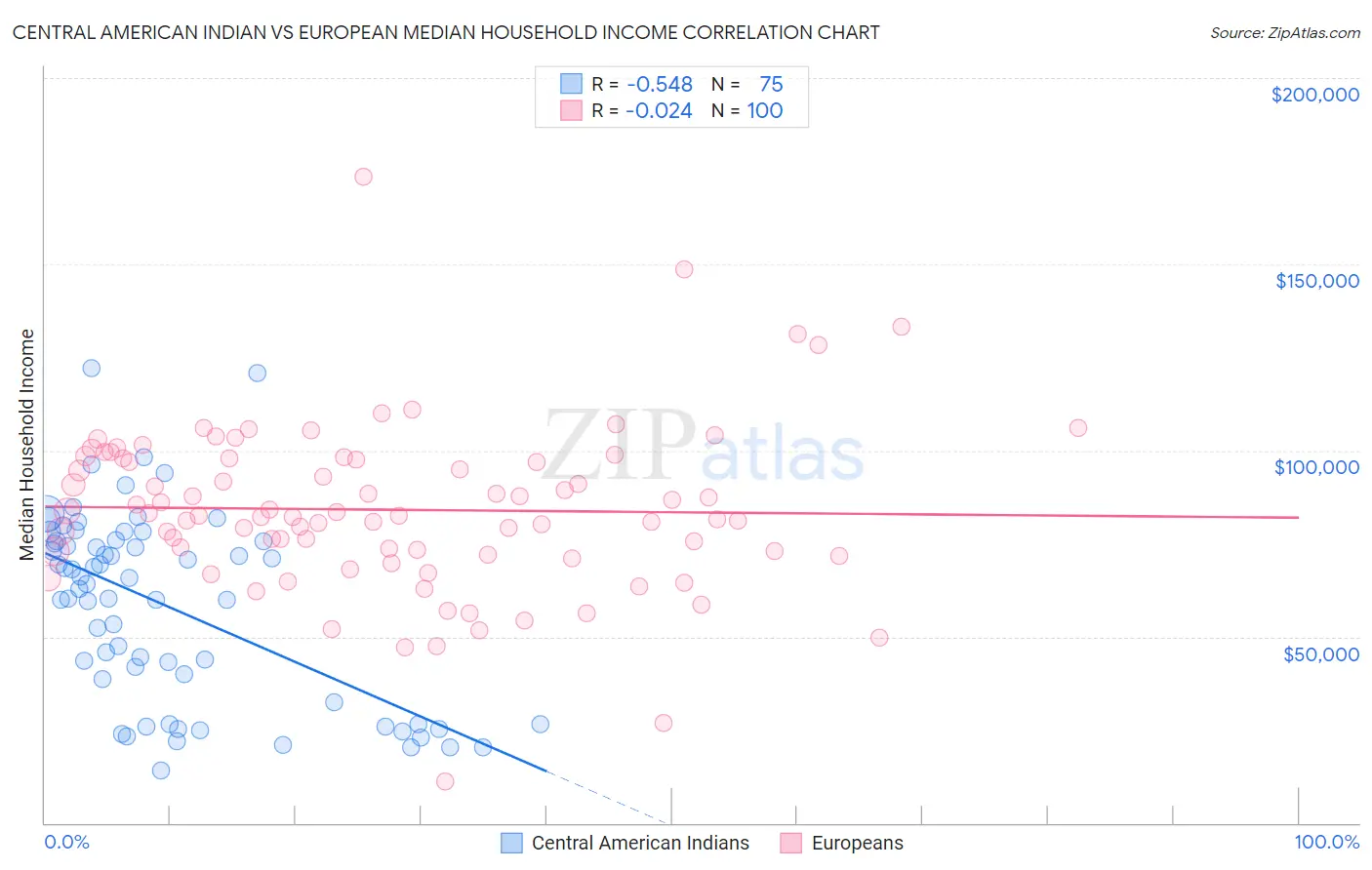 Central American Indian vs European Median Household Income