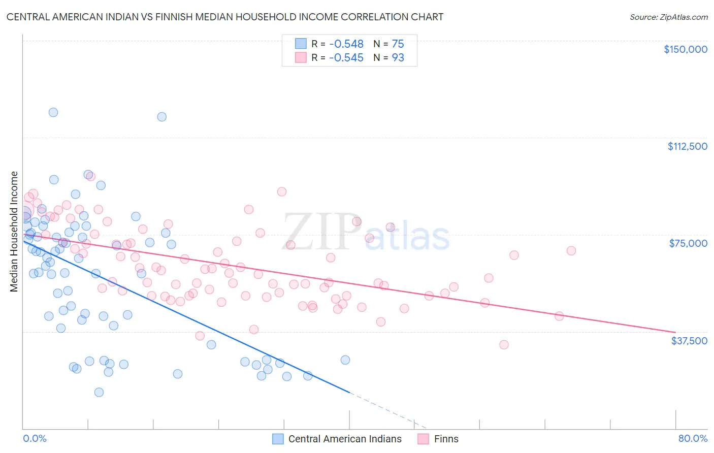 Central American Indian vs Finnish Median Household Income