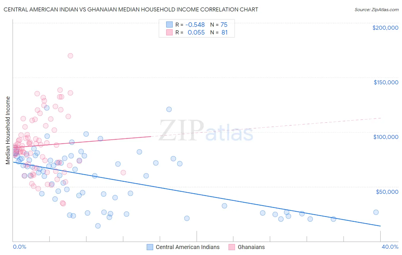 Central American Indian vs Ghanaian Median Household Income