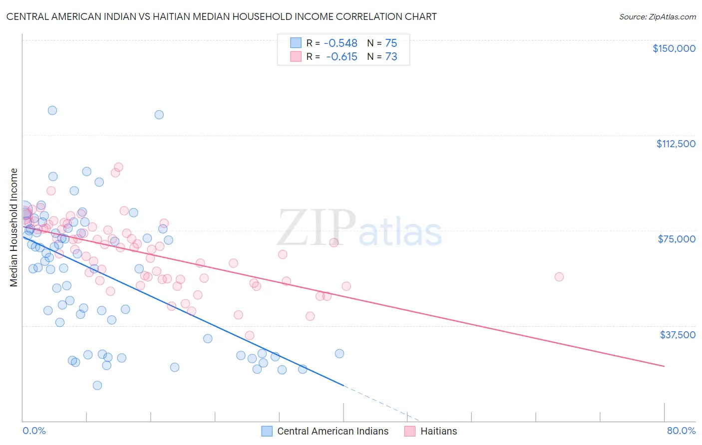 Central American Indian vs Haitian Median Household Income