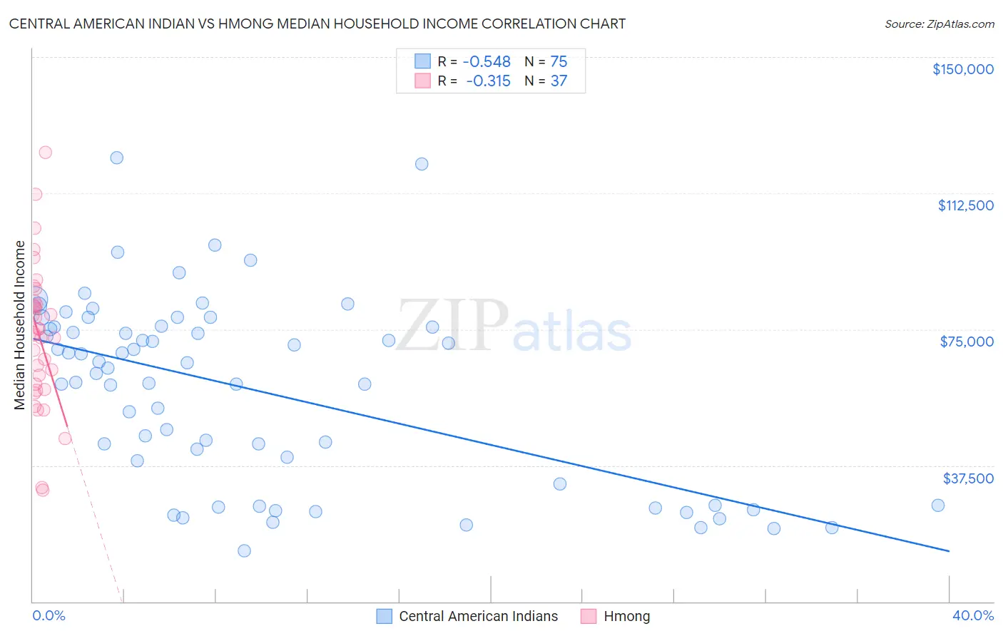 Central American Indian vs Hmong Median Household Income