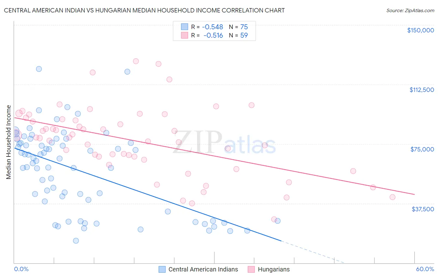 Central American Indian vs Hungarian Median Household Income