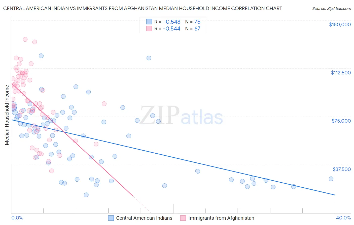 Central American Indian vs Immigrants from Afghanistan Median Household Income