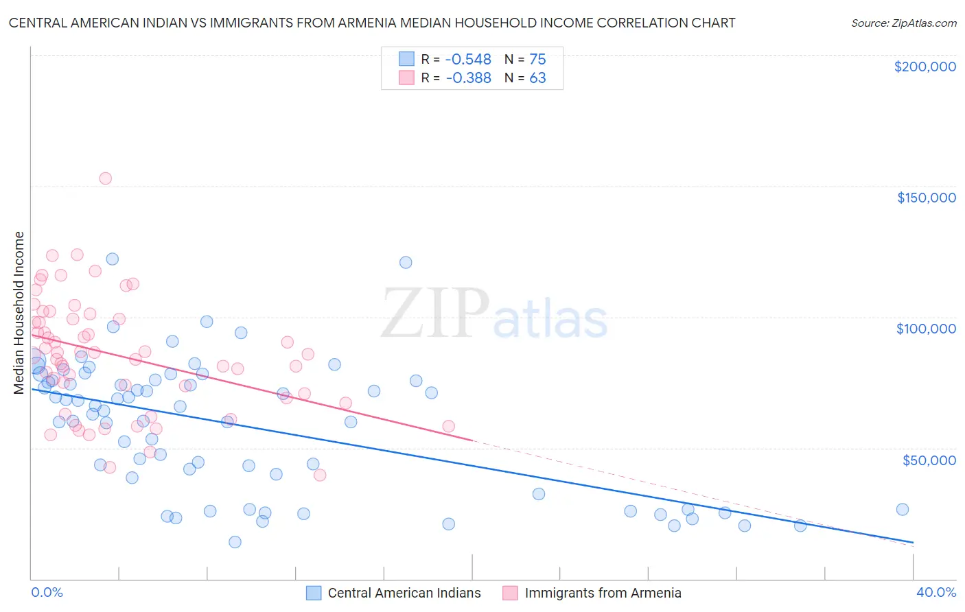 Central American Indian vs Immigrants from Armenia Median Household Income