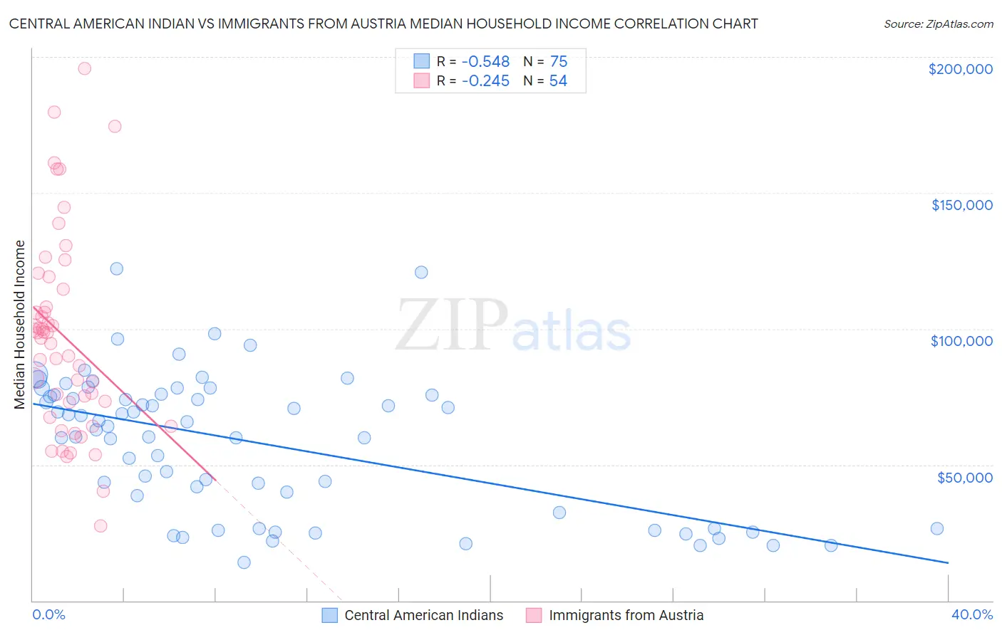 Central American Indian vs Immigrants from Austria Median Household Income