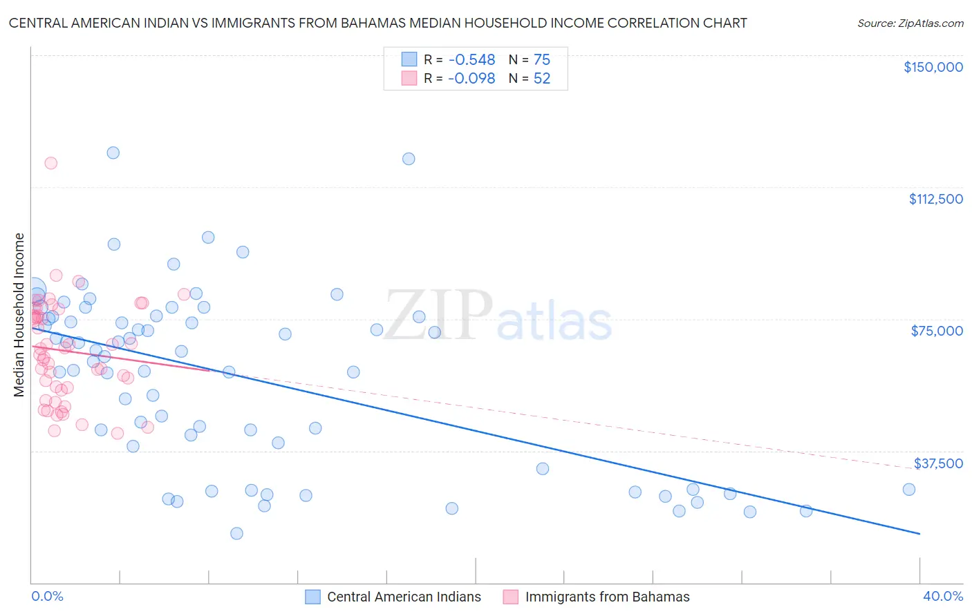 Central American Indian vs Immigrants from Bahamas Median Household Income