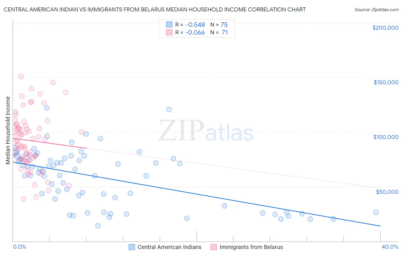 Central American Indian vs Immigrants from Belarus Median Household Income