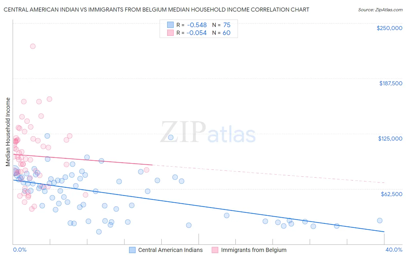 Central American Indian vs Immigrants from Belgium Median Household Income