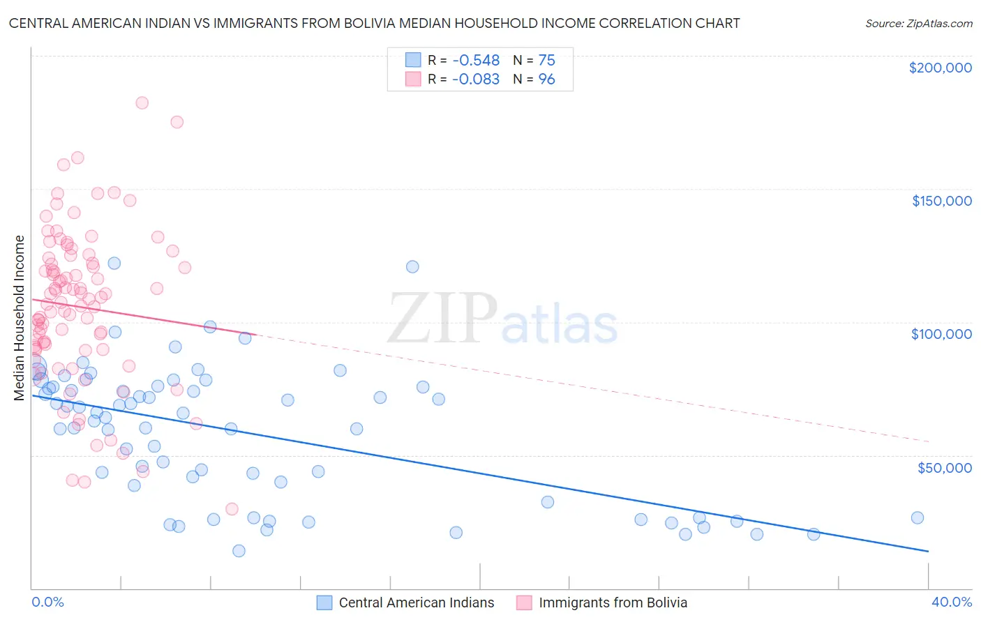 Central American Indian vs Immigrants from Bolivia Median Household Income